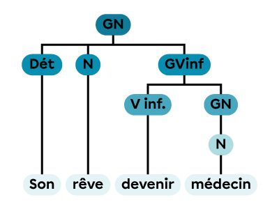 Un groupe nominal constitué d’un déterminant, d’un nom et d’un groupe verbal à l’infinitif.