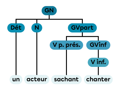 Un groupe nominal constitué d’un déterminant, d’un nom et d’un groupe verbal au participe présent.