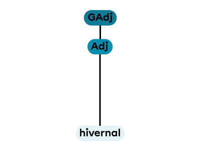 Un groupe adjectival constitué d’un adjectif seul.