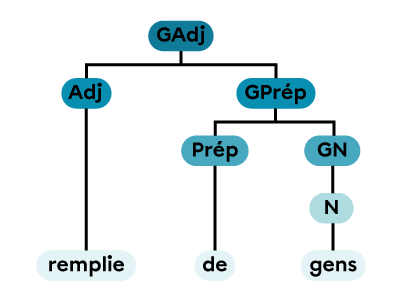 Un groupe adjectival constitué d’un adjectif et d’un groupe prépositionnel.