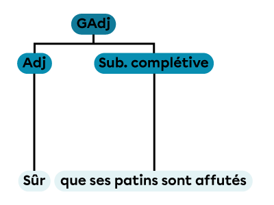 Un groupe adjectival constitué d’un adjectif et d’une subordonnée complétive.