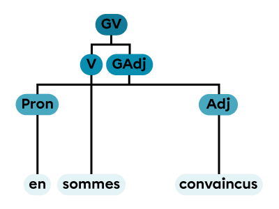 Un groupe adjectival constitué du pronom « en » et d’un adjectif.