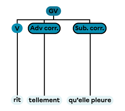 Un groupe verbal constitué d’un verbe et d’une subordonnée corrélative