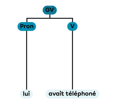 Un groupe verbal constitué d’un pronom et d’un verbe