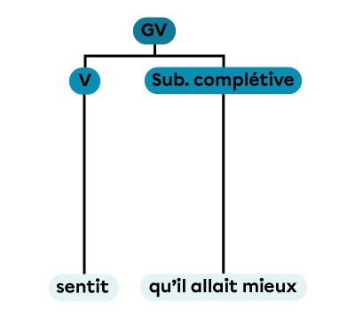 Un groupe verbal constitué d’un verbe et d’une subordonnée complétive