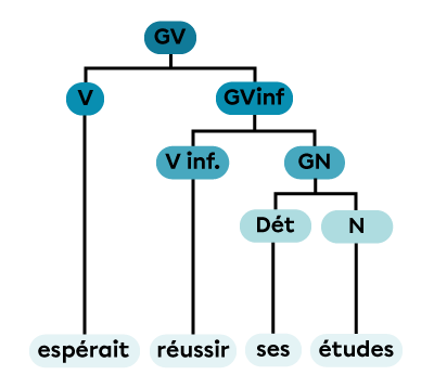 Un groupe verbal constitué d’un verbe et d’un groupe verbal à l’infinitif