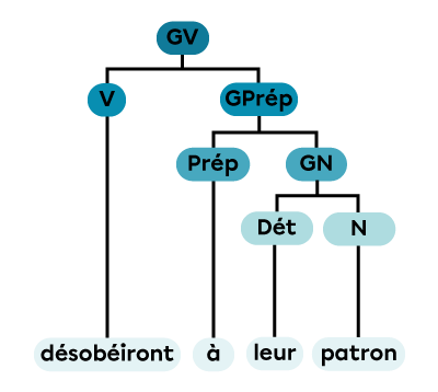 Un groupe verbal constitué d’un verbe et d’un groupe prépositionnel