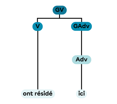 Un groupe verbal constitué d’un verbe et d’un groupe adverbial