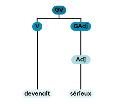 Un groupe verbal constitué d’un verbe et d’un groupe adjectival