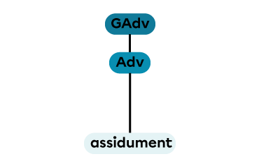 Un groupe adverbial constitué d’un adverbe seul