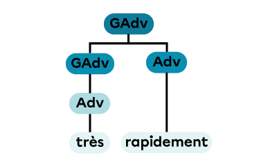 Un groupe adverbial constitué d’un groupe adverbial et d’un adverbe