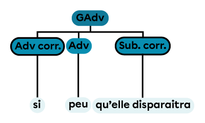 Un groupe adverbial constitué d’un groupe adverbial et d’une subordonnée corrélative