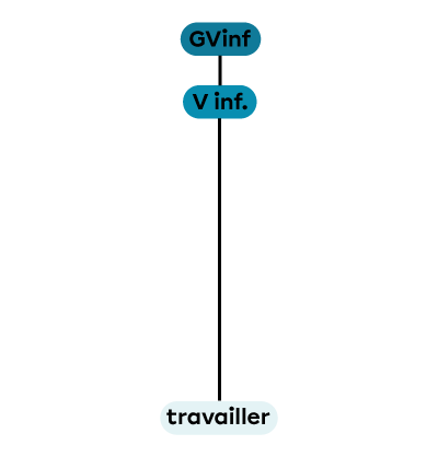 Un groupe verbal à l’infinitif constitué d’un verbe à l’infinitif seul.