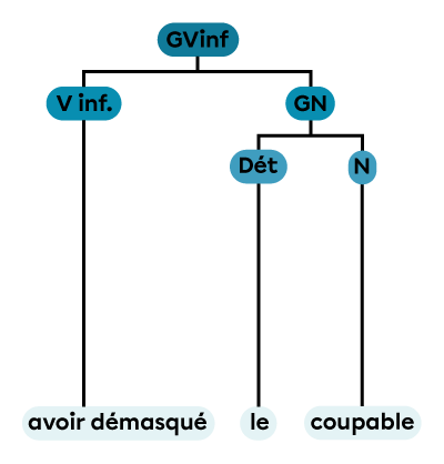 Un groupe verbal à l’infinitif constitué d’un verbe à l’infinitif et d’un groupe nominal.