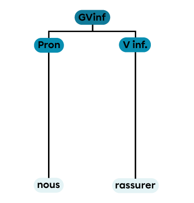 Un groupe verbal à l’infinitif constitué d’un pronom et d’un verbe à l’infinitif.