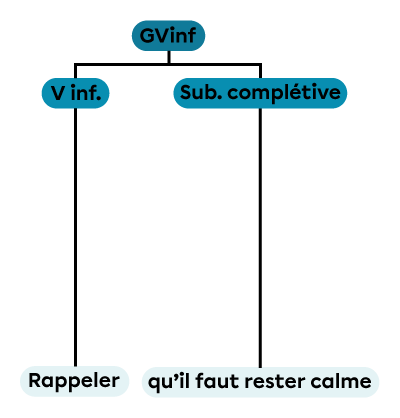 Un groupe verbal à l’infinitif constitué d’un verbe à l’infinitif et d’une subordonnée complétive.