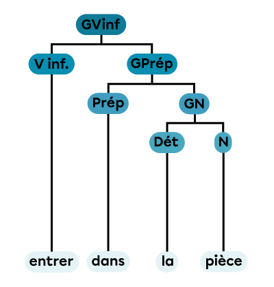 Un groupe verbal à l’infinitif constitué d’un verbe à l’infinitif et d’un groupe prépositionnel.