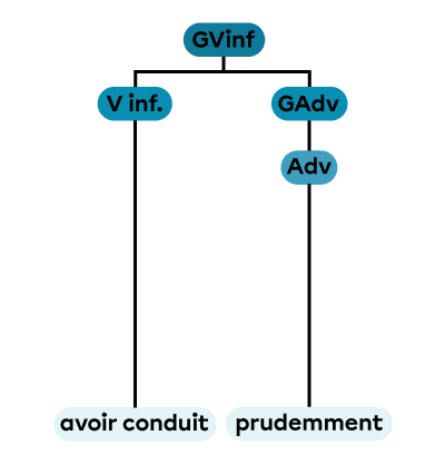 Un groupe verbal à l’infinitif constitué d’un verbe à l’infinitif et d’un groupe adverbial.