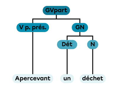 Un groupe verbal au participe présent constitué d’un verbe au participe présent et d’un groupe nominal.