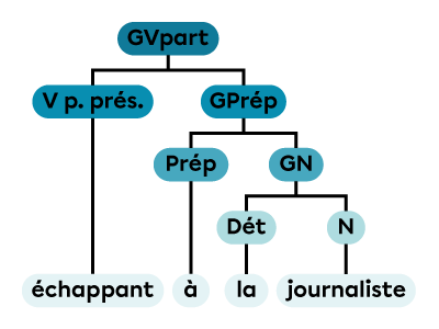 Un groupe verbal au participe présent constitué d’un verbe au participe présent et d’un groupe prépositionnel.