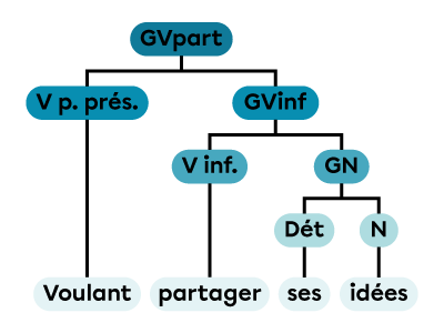 Un groupe verbal au participe présent constitué d’un verbe au participe présent et d’un groupe verbal à l’infinitif.