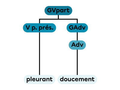  Un groupe verbal au participe présent constitué d’un verbe au participe présent et d’un groupe adverbial.