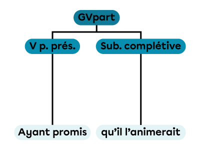 Un groupe verbal au participe présent constitué d’un verbe au participe présent et d’une subordonnée complétive.