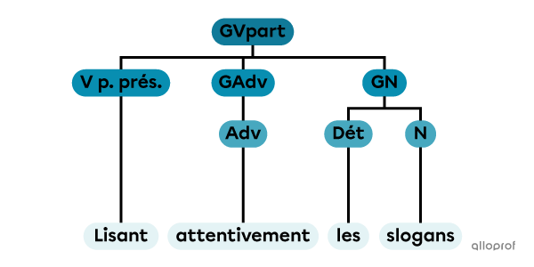 Un groupe verbal au participe présent constitué d’un verbe au participe présent, d’un groupe adverbial et d’un groupe nominal.