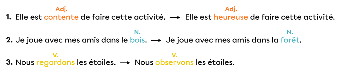 Trois phrases sont présentées avec des mots mis en évidence. Chaque phrase est réécrite une deuxième fois, mais dans celle-ci on retrouve un synonyme du mot mis en évidence dans la première phrase appartenant à la même classe de mots.