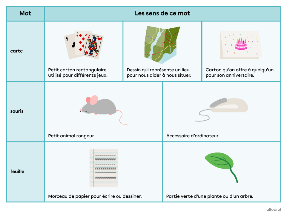 Images de cartes à jouer, d’une carte géographique, d’une carte d’anniversaire, d’une souris, d’une souris d’ordinateur, d’une feuille lignée et d’une feuille d’arbre avec chaque description écrite en dessous.