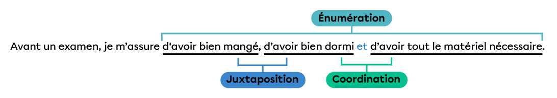 Un exemple de phrase contenant une énumération dans laquelle des éléments sont juxtaposés à l’aide d’une virgule et d’autres, coordonnés à l’aide d’un coordonnant.