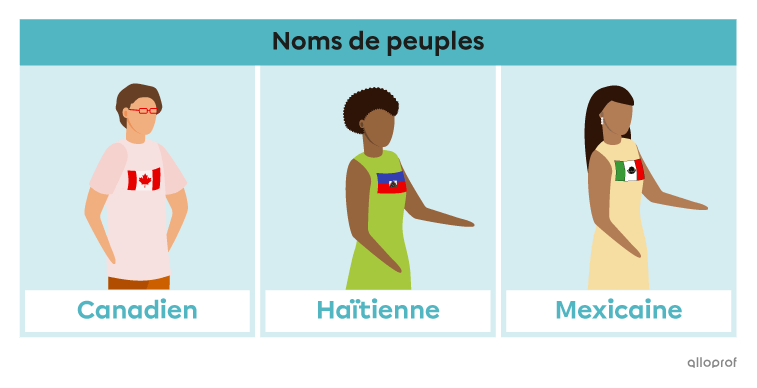 Canadien, Haïtienne et Mexicaine sont des noms propres désignant un peuple. 