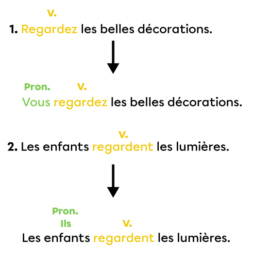 Exemples de verbes avant lesquels on ajoute un pronom.