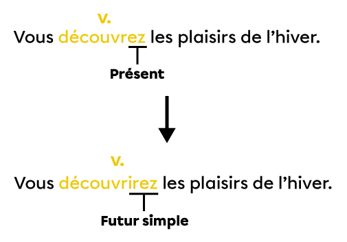 Verbe découvrir à la 2e personne du pluriel au présent et au futur simple.