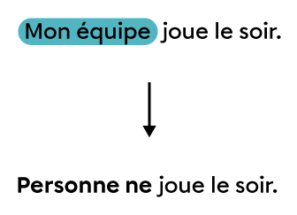 Exemple d’une phrase de base transformée en phrase négative dans laquelle les mots de négation Personne ne remplace le sujet.