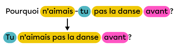 Exemple de phrase interrogative négative dans laquelle le sujet, le prédicat et le complément de phrase ont été replacés dans cet ordre.