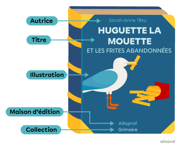 Le nom de l’autrice, le titre, une illustration, la maison d’édition et la collection sont des éléments présents sur la page couverture d’un livre. 