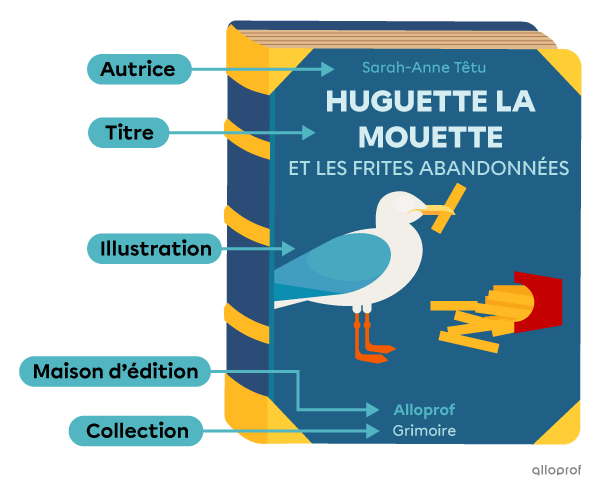 Les Parties D un Livre Primaire Alloprof