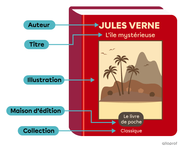 Le nom de l’auteur(e), le titre, une illustration, la maison d’édition et la collection sont des éléments présents sur la page couverture d’un livre. 