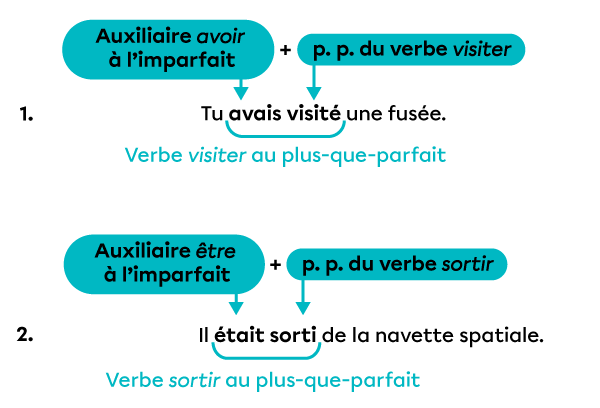 Deux phrases dans lesquelles on retrouve un verbe conjugué au plus-que-parfait formé d’un auxiliaire à l’imparfait et du participe passé du verbe conjugué.