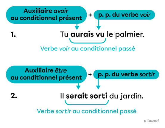 Deux phrases dans lesquelles on retrouve un verbe au conditionnel passé, formé d’un auxiliaire au conditionnel présent et du participe passé du verbe.