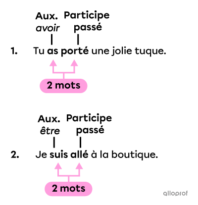 Un verbe conjugué à un temps composé, formé de deux mots.