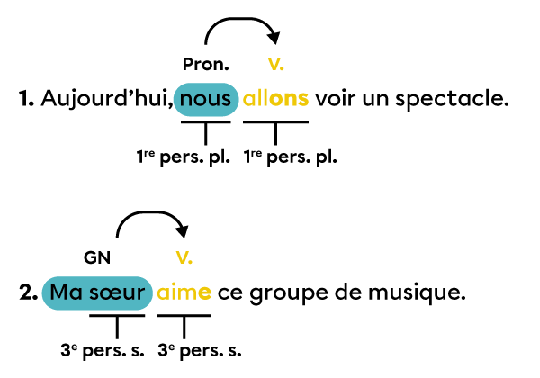 Deux exemples de phrases dans lesquelles le verbe s’accorde en personne et en nombre avec le sujet.