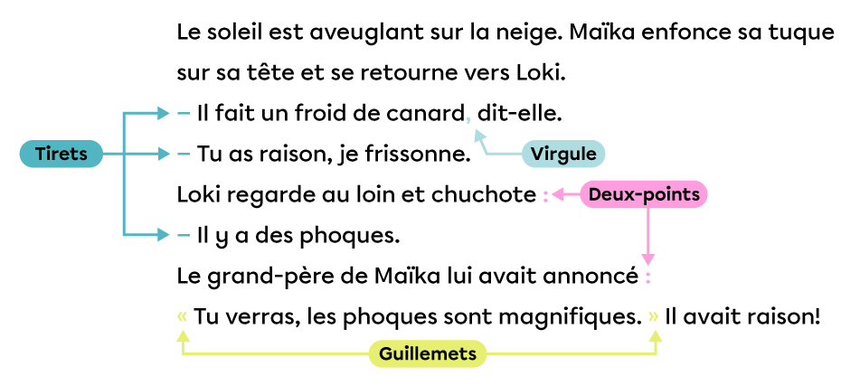 Exemple de texte dans lequel les tirets, les deux-points, les guillemets et une virgule marquent des paroles.