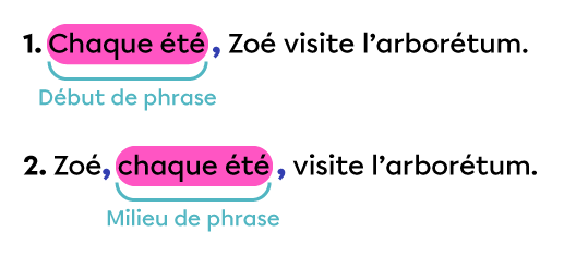 2 phrases dans lesquelles la virgule sert à isoler ou encadrer un complément de phrase.