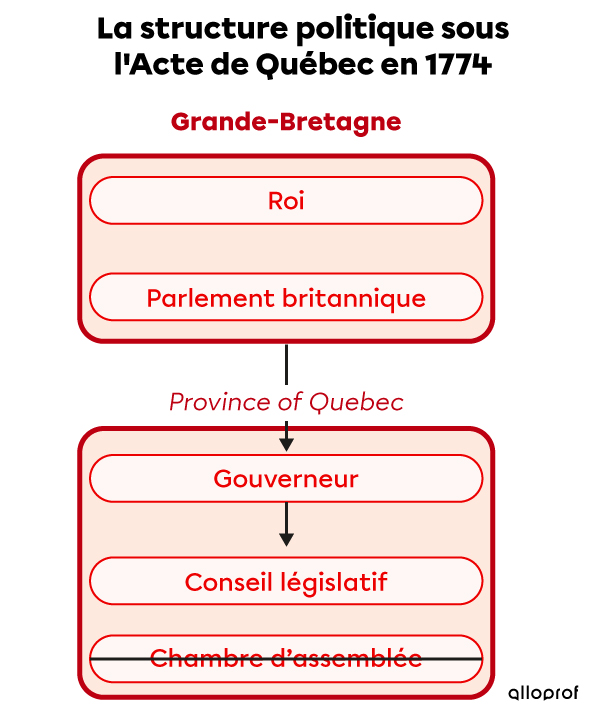 Structure politique sous l’Acte de Québec