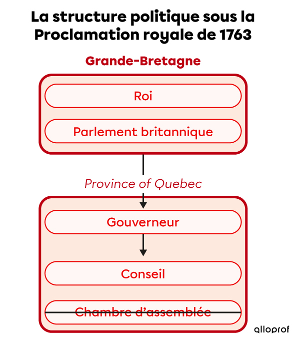 La structure politique sous la Proclamation royale