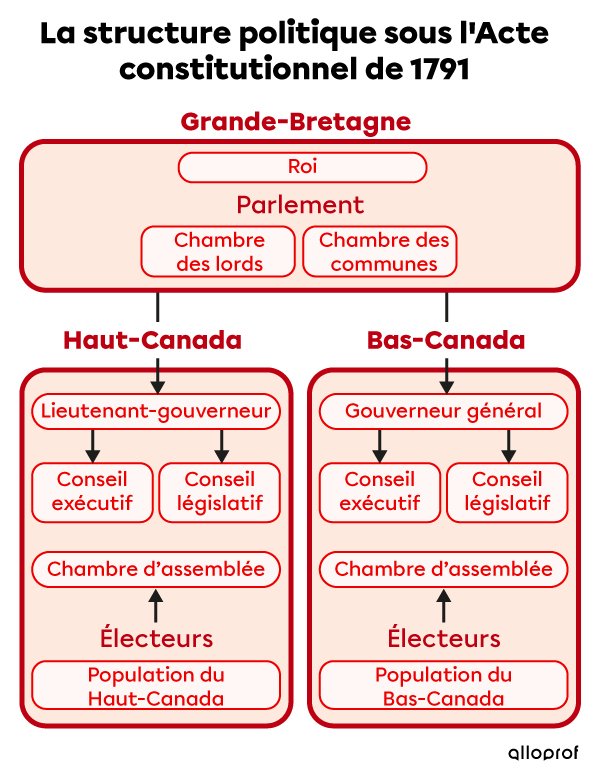 Structure politique sous l'Acte constitutionnel