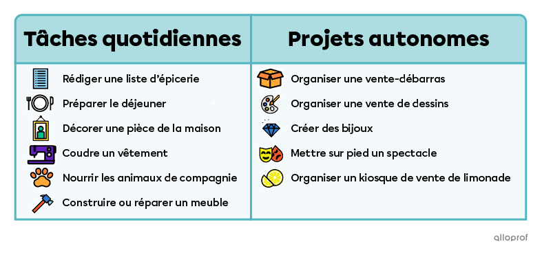 Un tableau montrant plusieurs activités à faire à la maison.