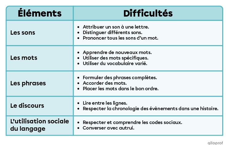Tableau des éléments touchés par le TDL.